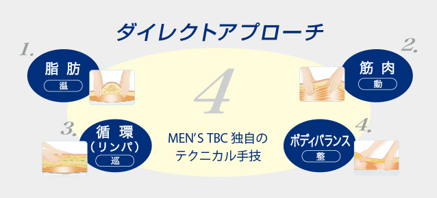 {ダイレクトアプローチ MEN'S TBC独自のテクニカル手技}